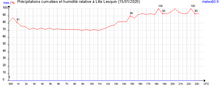 cumul des precipitations