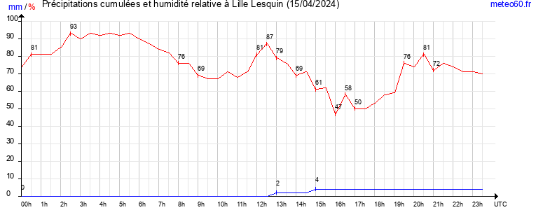 cumul des precipitations