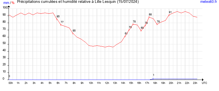 cumul des precipitations