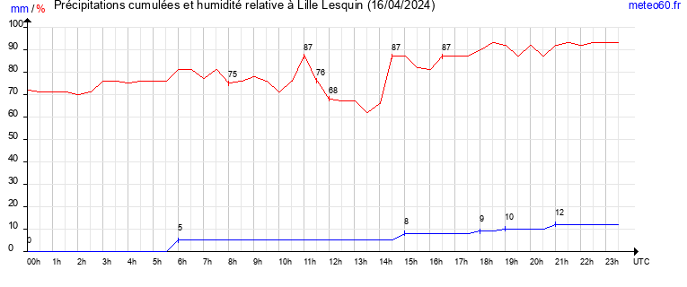 cumul des precipitations