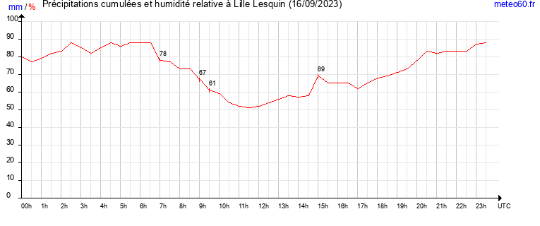 cumul des precipitations