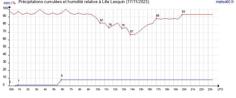 cumul des precipitations