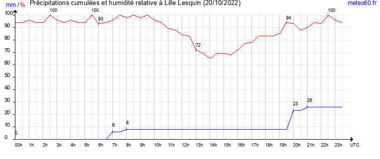 cumul des precipitations