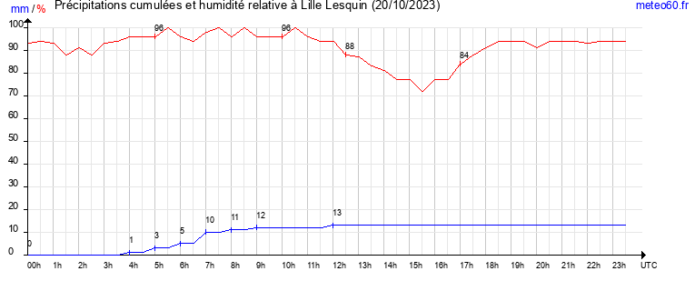 cumul des precipitations