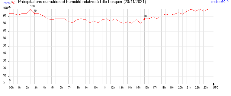 cumul des precipitations