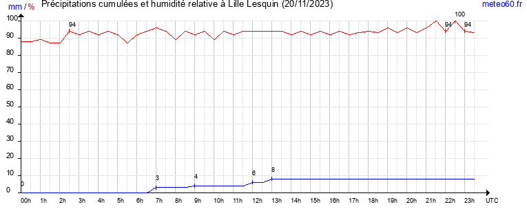 cumul des precipitations