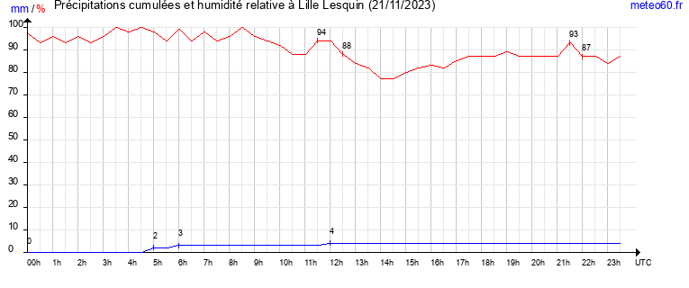 cumul des precipitations