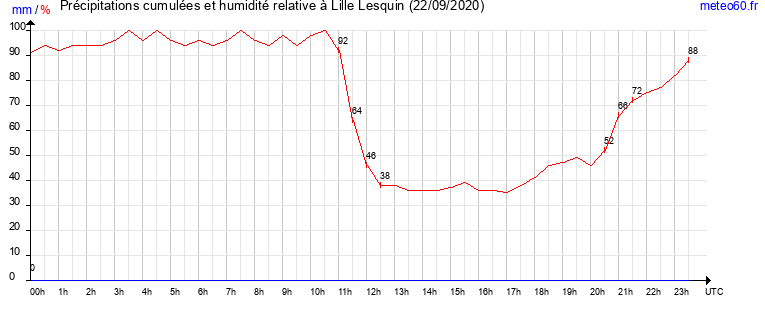 cumul des precipitations