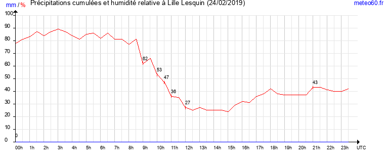 cumul des precipitations