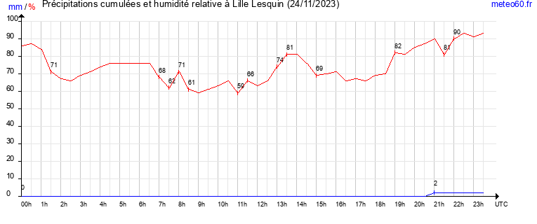 cumul des precipitations