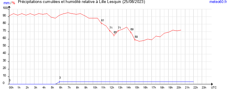 cumul des precipitations