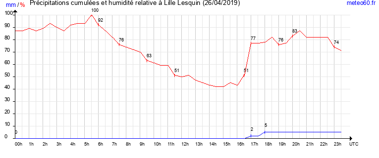 cumul des precipitations