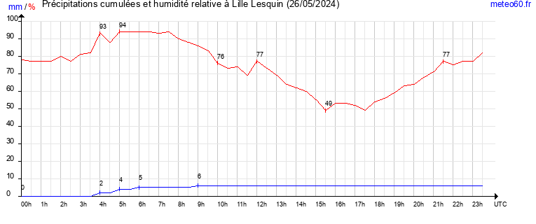 cumul des precipitations