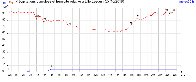 cumul des precipitations