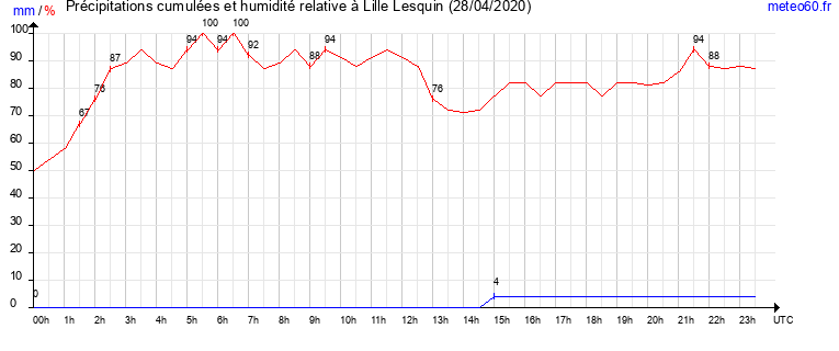 cumul des precipitations