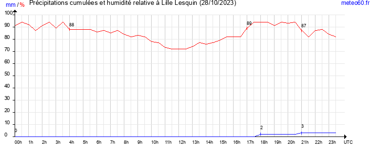 cumul des precipitations