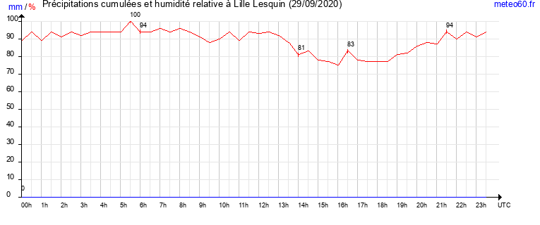 cumul des precipitations