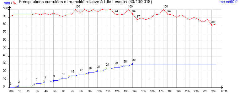 cumul des precipitations