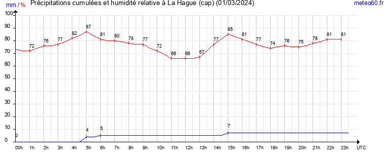 cumul des precipitations