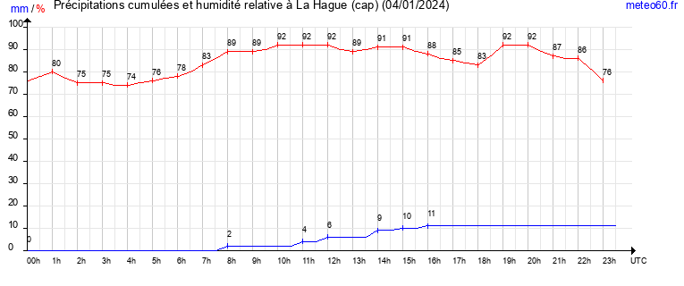 cumul des precipitations