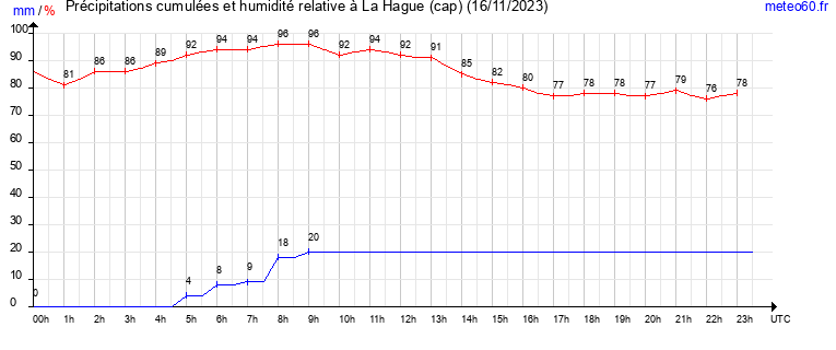 cumul des precipitations