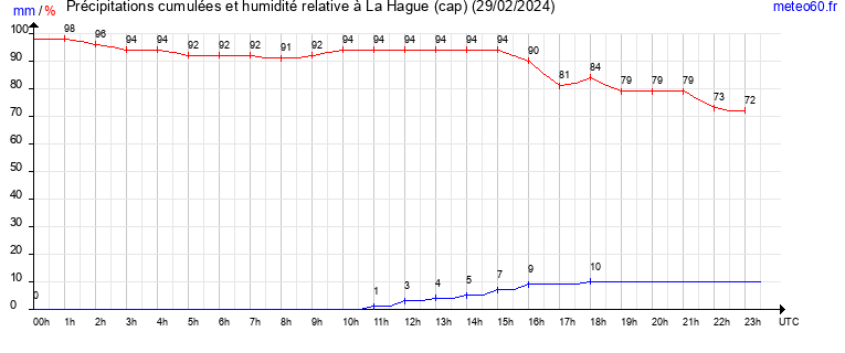 cumul des precipitations