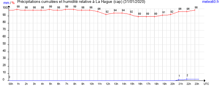 cumul des precipitations