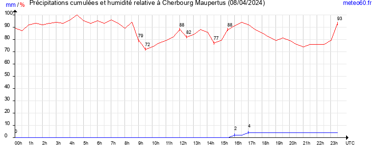 cumul des precipitations