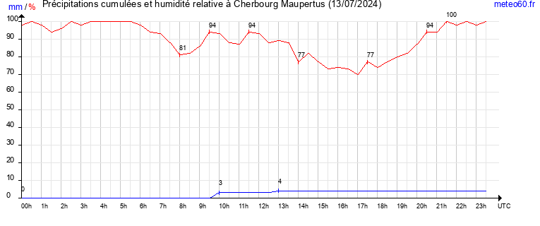 cumul des precipitations