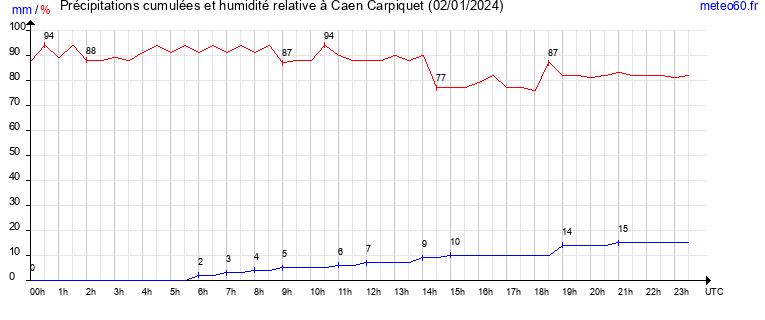 cumul des precipitations