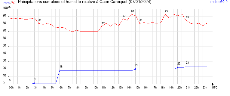 cumul des precipitations