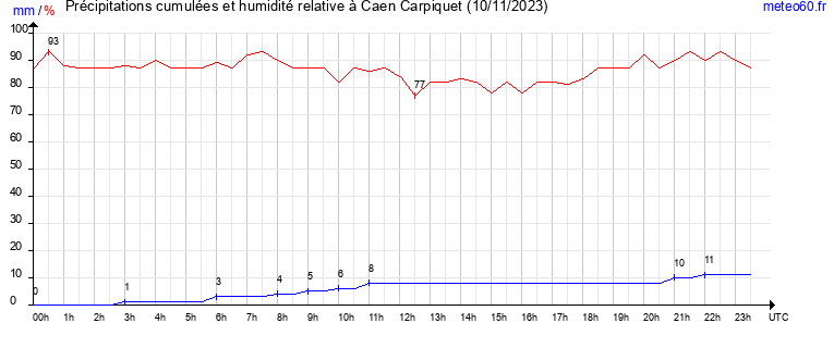 cumul des precipitations