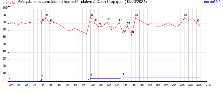 cumul des precipitations