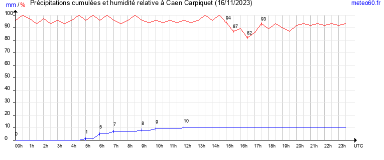 cumul des precipitations