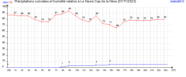 cumul des precipitations