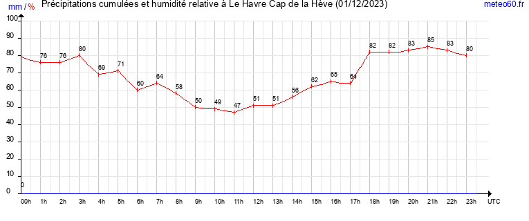 cumul des precipitations