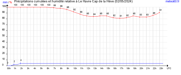 cumul des precipitations