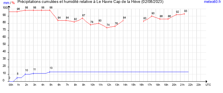 cumul des precipitations