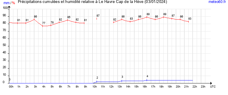 cumul des precipitations