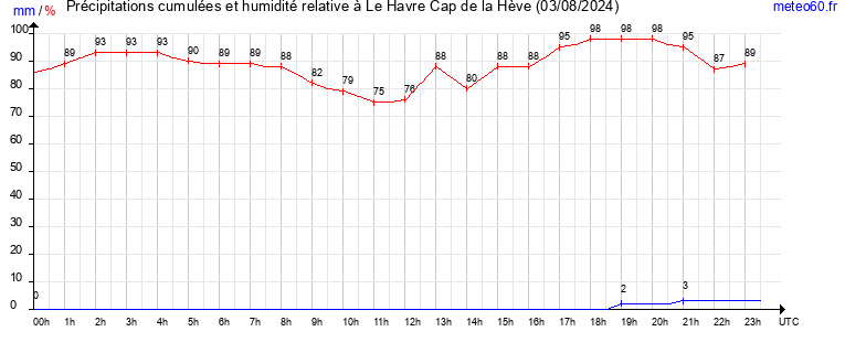 cumul des precipitations