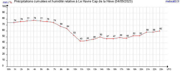 cumul des precipitations