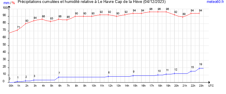 cumul des precipitations