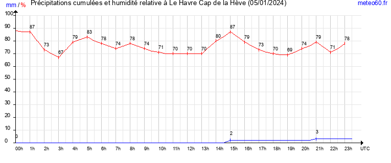 cumul des precipitations