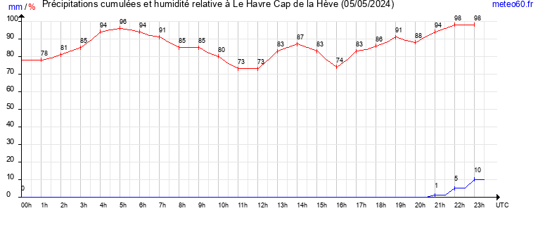 cumul des precipitations