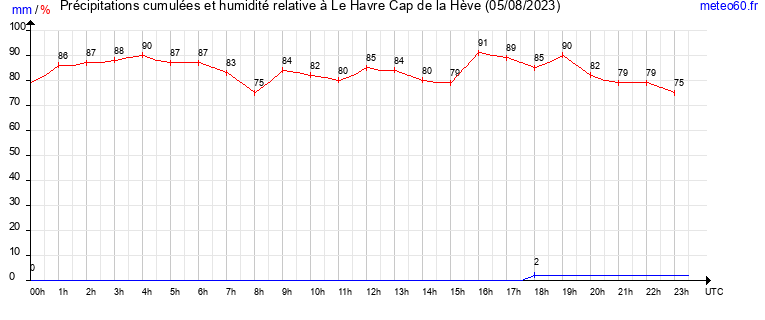 cumul des precipitations