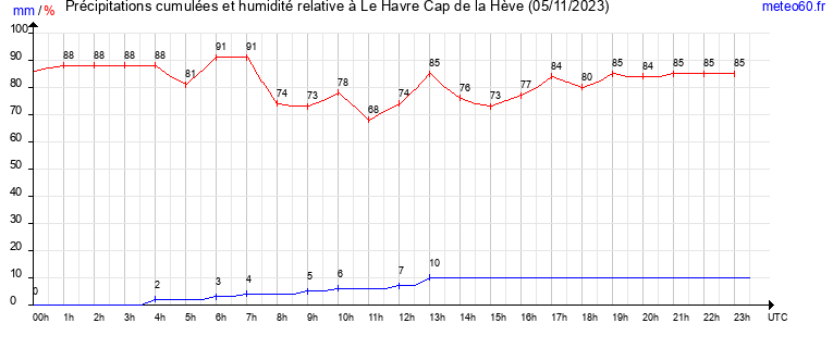 cumul des precipitations