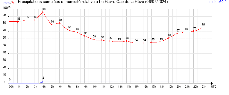 cumul des precipitations