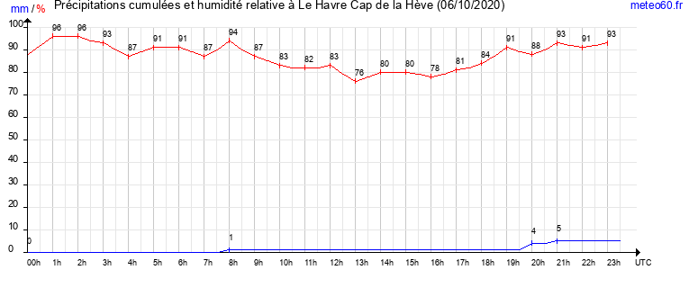 cumul des precipitations