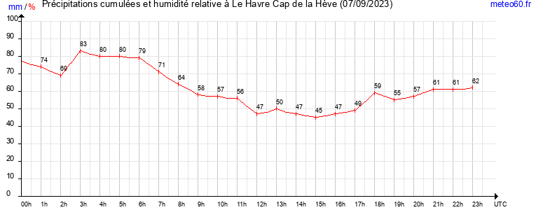 cumul des precipitations