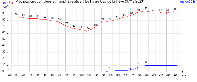 cumul des precipitations